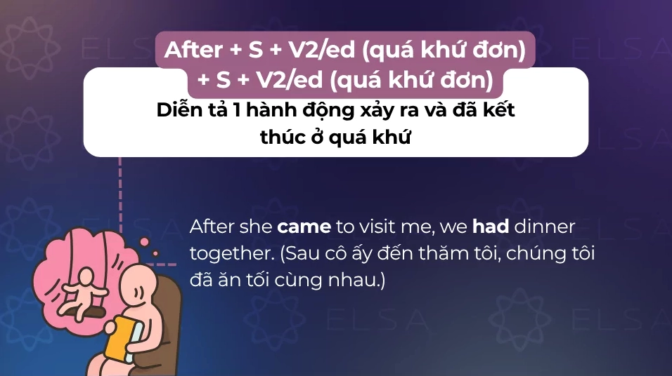 Cấu trúc after dùng để diễn tả 1 hành động xảy ra và đã kết thúc ở quá khứ