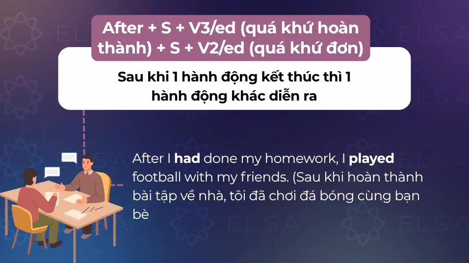 Cấu trúc này mang ý nghĩa sau khi 1 hành động kết thúc thì 1 hành động khác diễn ra