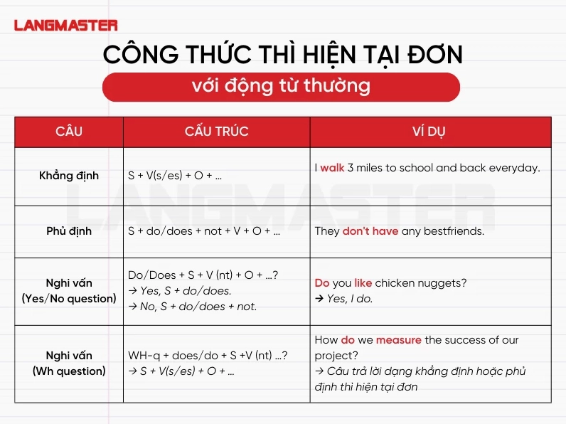 Cấu trúc thì hiện tại đơn với động từ thường - minh họa