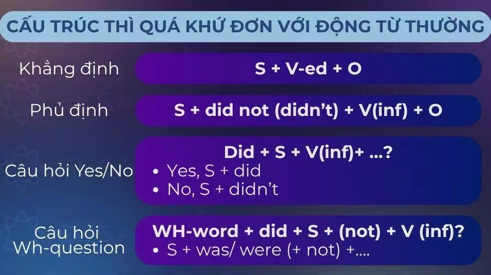 Cấu trúc thì quá khứ đơn với động từ thường