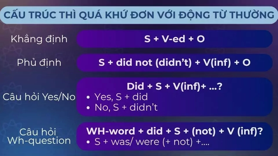 Cấu trúc thì quá khứ đơn với động từ thường