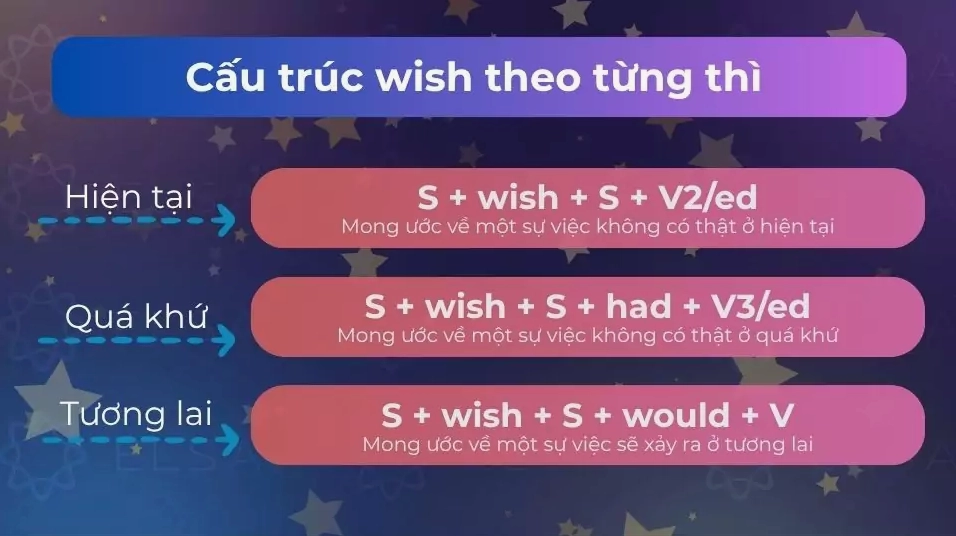 Cấu trúc wish theo từng thì