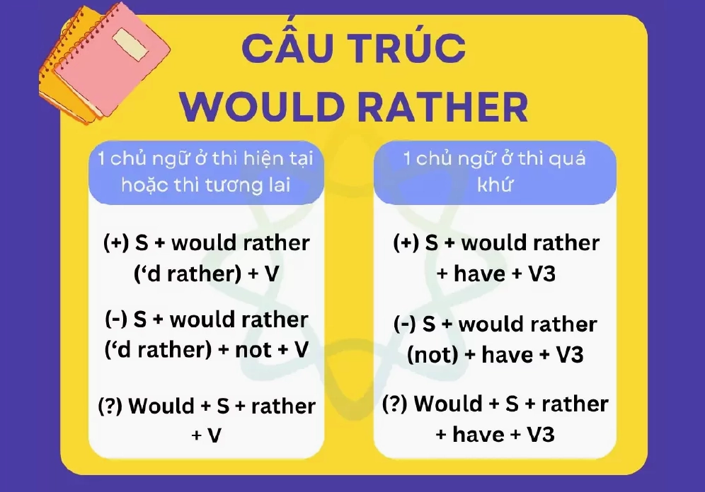 Cấu trúc would rather ở thì hiện tại hoặc tương lai