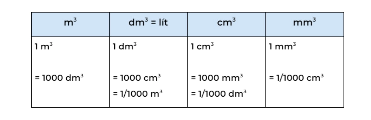 Chưa chuyển đổi đơn vị thể tích về lít