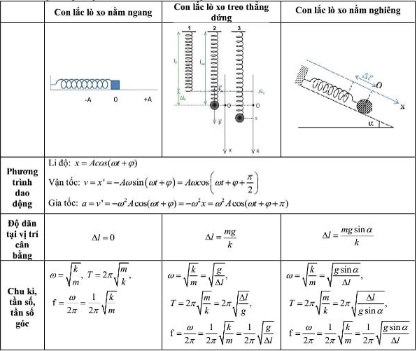 Con lắc lò xo là gì? Công thức tính con lắc lò (chi tiết nhất)