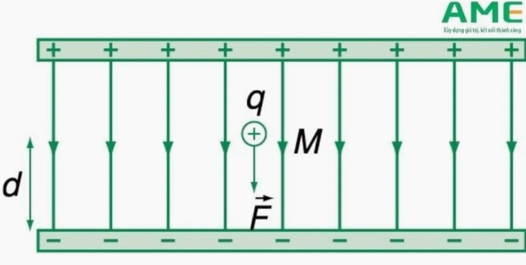 Công của lực điện là gì? Giải đáp TẤT TẦN TẬT từ AME Group