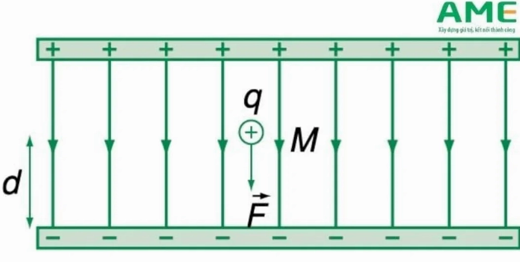 Công của lực điện tác dụng làm thay đổi động năng của hạt