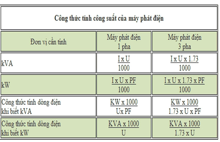 Công suất máy phát điện 3 pha: Hướng dẫn chi tiết và cách lựa chọn hiệu quả