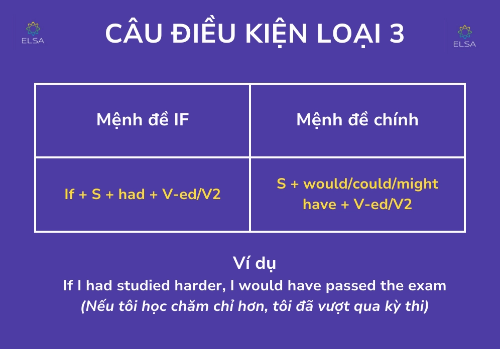 Công thức câu điều kiện loại 3