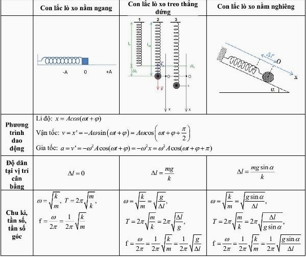 Công Thức Con Lắc Lò Xo 12: Tổng Hợp Kiến Thức Và Bài Tập Vật Lý