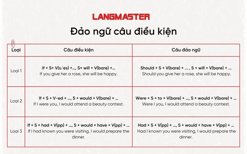 Công thức đảo ngữ câu điều kiện