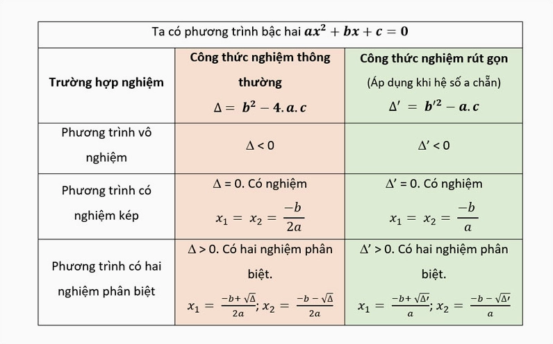 Công thức Delta phẩy trong giải phương trình bậc hai