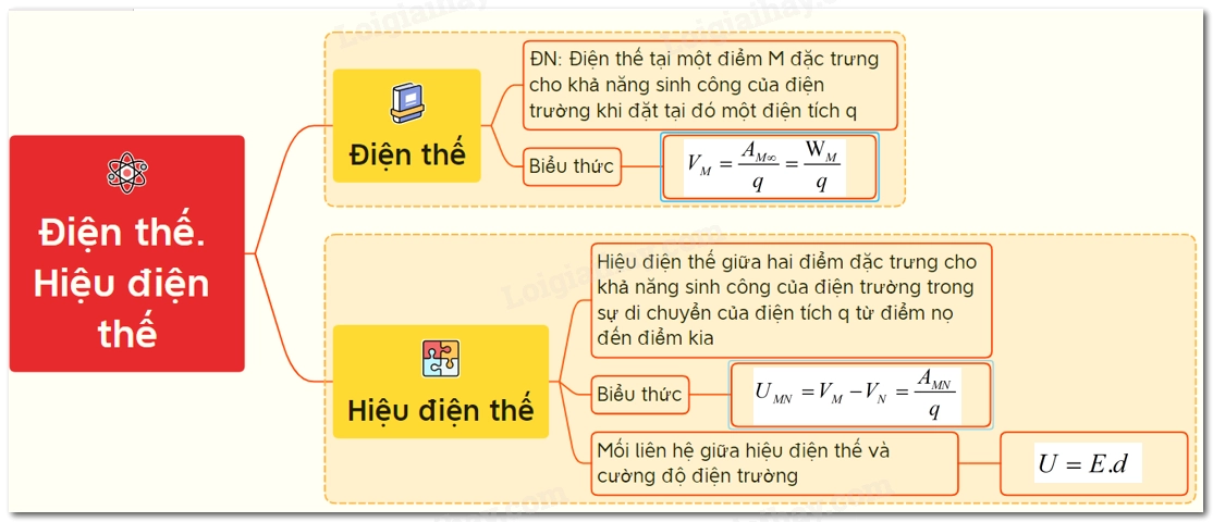 Công thức điện thế