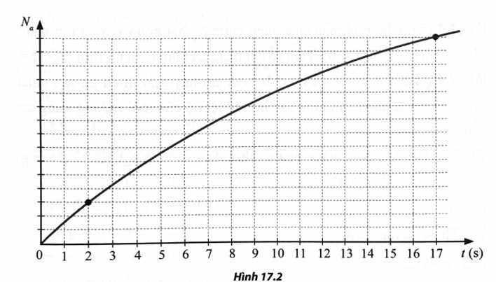 Công thức định luật phóng xạ lớp 12