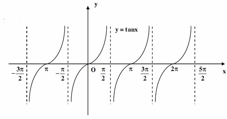Công thức giải nhanh Toán lớp 11 Chương 1 Đại số chi tiết nhất