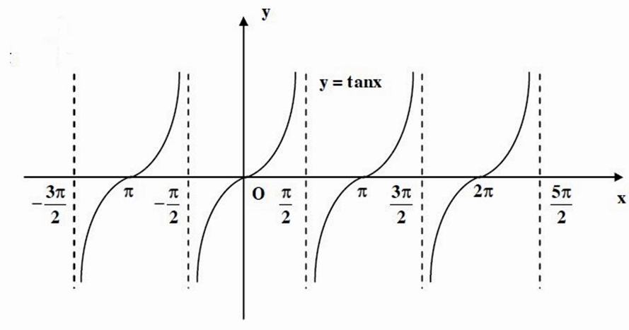Công thức giải nhanh Toán lớp 11 Chương 1 Đại số chi tiết nhất