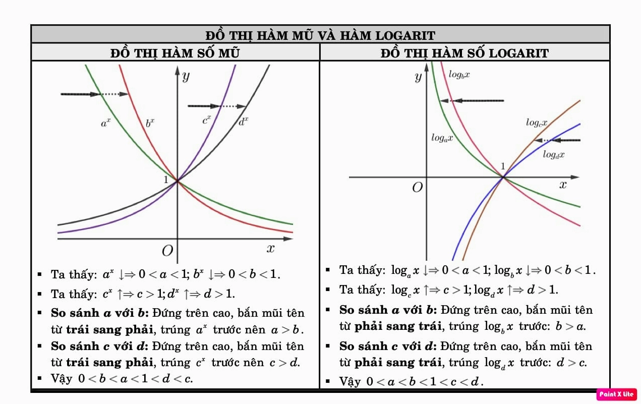 Công thức hàm số lũy thừa - mũ - logarit