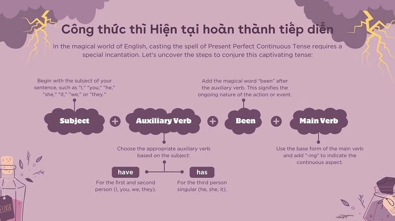 Công thức hiện tại hoàn thành tiếp diễn