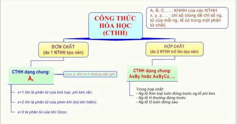 Công thức hóa học của đơn chất