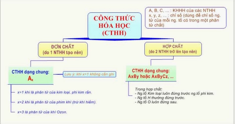 Công thức hóa học của đơn chất