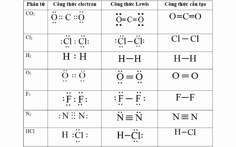 Công thức Lewis của một số chất