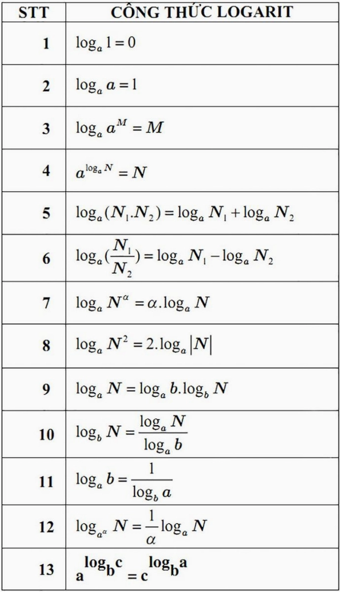 Công thức Logarit: Từ Cơ Bản Đến Nâng Cao Cho Học Sinh Lớp 12
