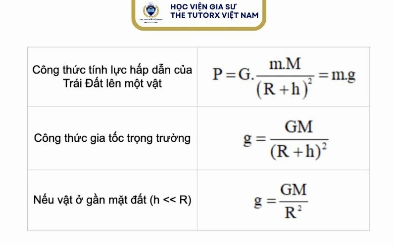 Công thức P = m × g giúp tính trọng lượng của vật dựa trên khối lượng và gia tốc trọng trường.