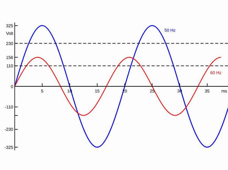 công thức tần số