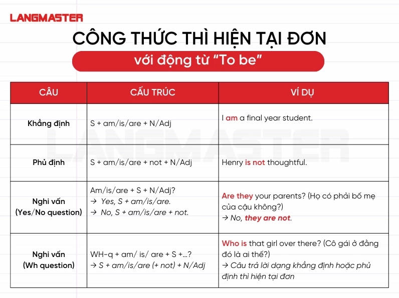 Công thức thì hiện tại đơn với động từ to be - minh họa