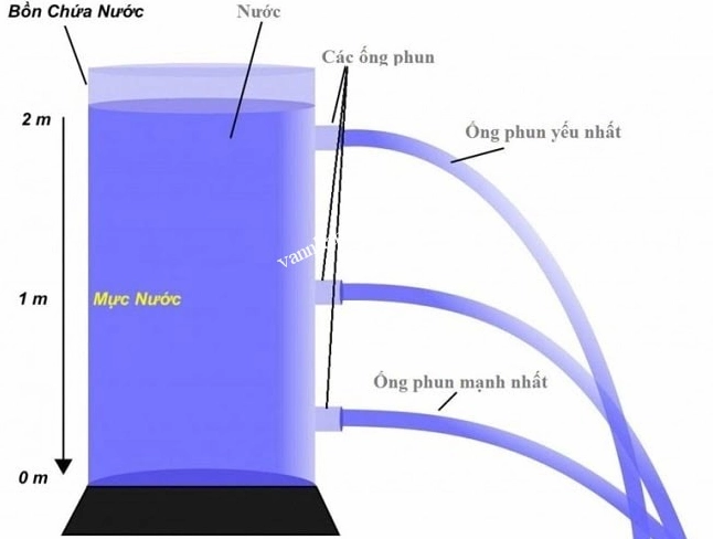 Công thức tính áp suất chất lỏng tổng quát