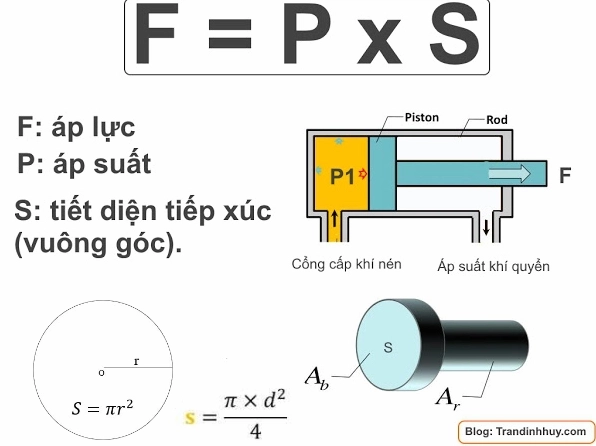 Công thức tính áp suất tổng quát