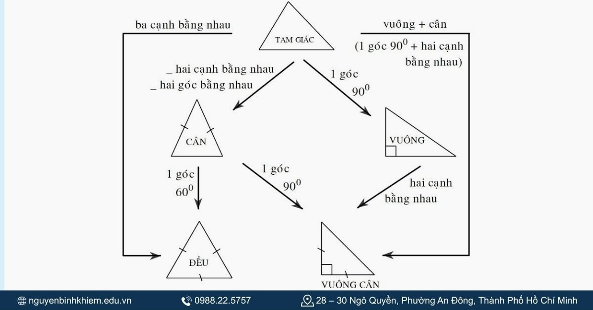 Công thức tính diện tích