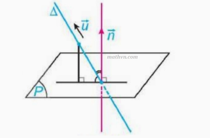 Công thức tính góc giữa đường thẳng và mặt phẳng (theo toạ độ của vtcp, vtpt)