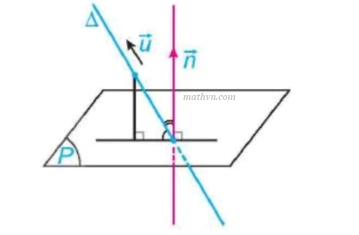 Công thức tính góc giữa đường thẳng và mặt phẳng (theo toạ độ của vtcp, vtpt) - Hình 1