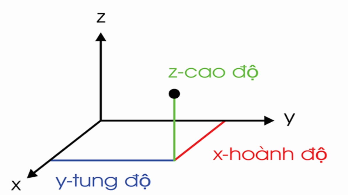 Công thức tính khoảng cách giữa 2 điểm tọa độ