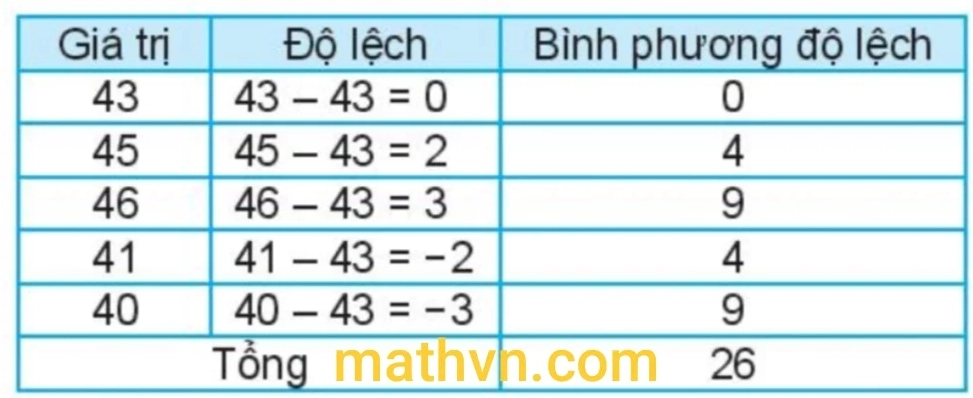 Công thức tính phương sai của mẫu số liệu và mẫu số liệu ghép nhóm - Hình 1