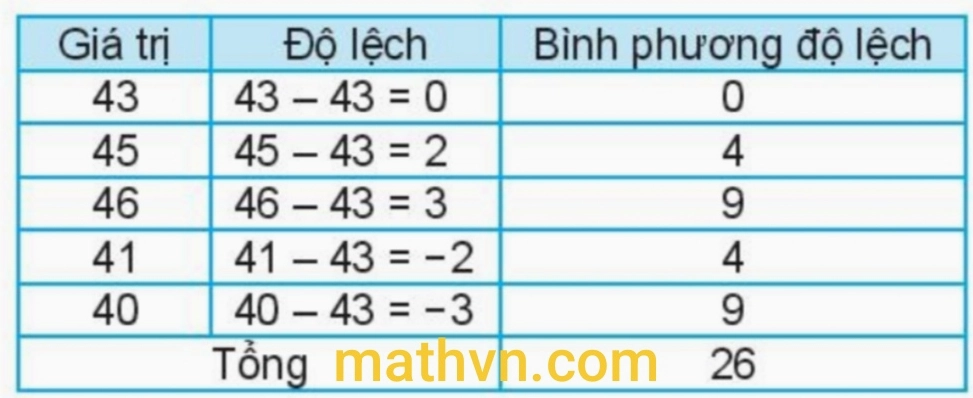 Công thức tính phương sai của mẫu số liệu và mẫu số liệu ghép nhóm