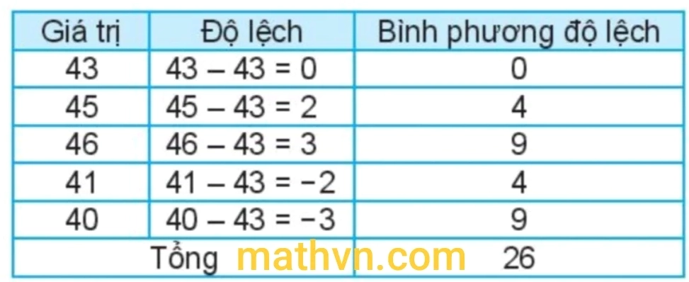 Công thức tính phương sai của mẫu số liệu và mẫu số liệu ghép nhóm - Hình 1
