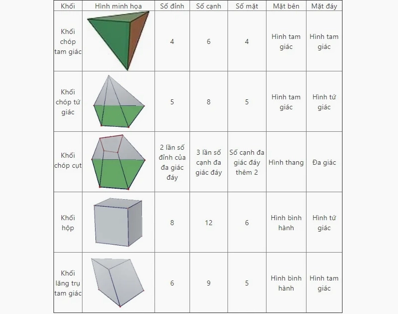 Công thức tính thể tích diện tích lớp 12