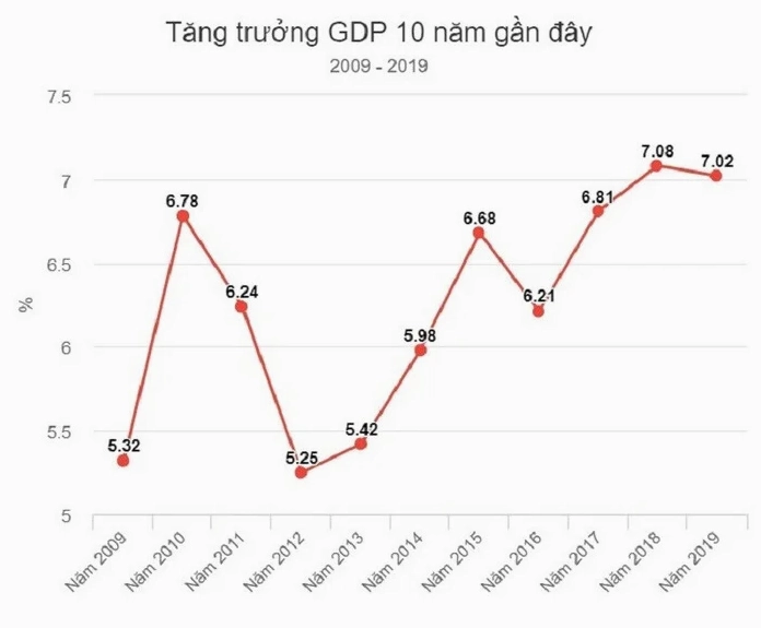 Công thức tính tốc độ tăng trưởng kinh tế kèm ví dụ minh họa