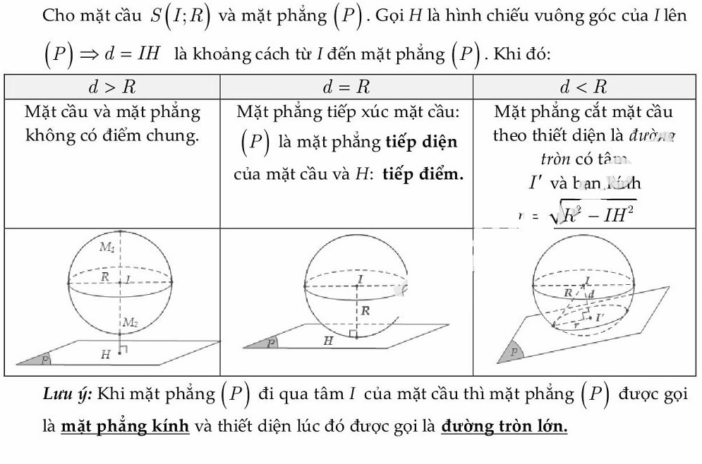 Công thức toán 12 - vị trí giữa mặt phẳng với mặt cầu