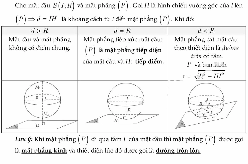 Công thức toán 12 - vị trí giữa mặt phẳng với mặt cầu