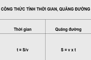 Công Thức Vận Tốc Thời Gian Quãng Đường 2026: Nắm Vững Từ A-Z