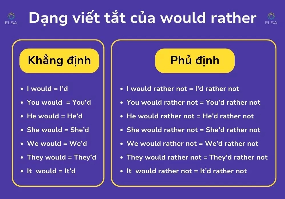 Dạng viết tắt của would rather