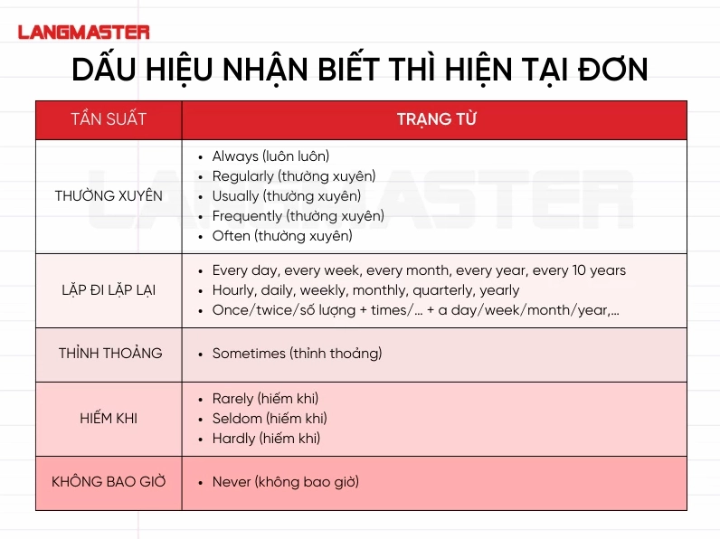 Dấu hiệu nhận biết thì hiện tại đơn - sơ đồ