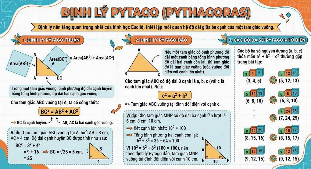 Định lý pytago