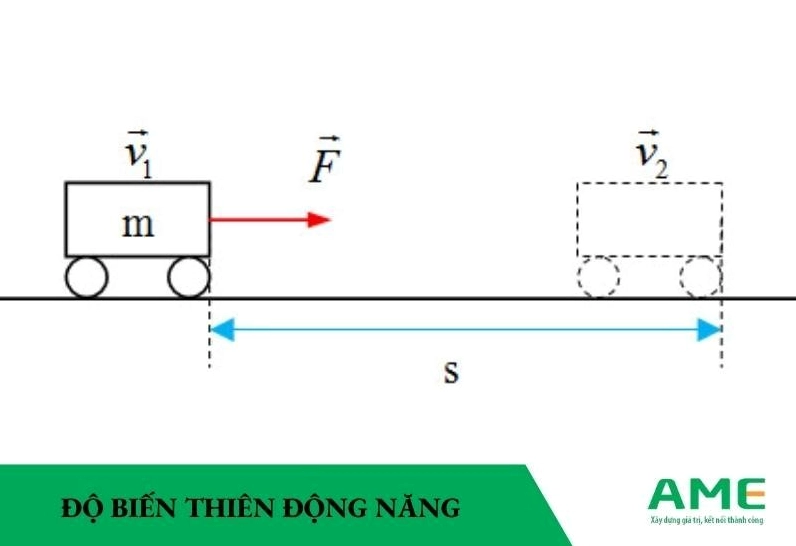 độ biến thiên động năng