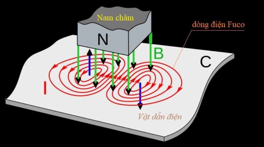 Dòng điện Fu-co - từ thông