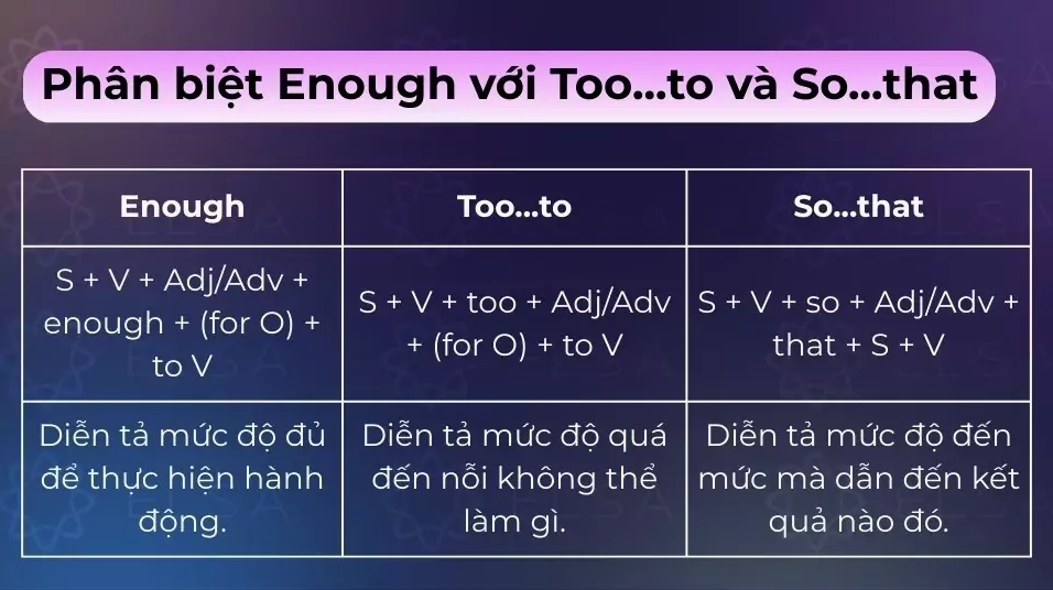 Enough là đủ để; Too...to là quá không thể; So…that là đến mức mà