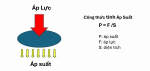Giải Mã Công Thức Áp Suất Chất Lỏng 2026: Từ Cơ Bản Đến Ứng Dụng Thực Tiễn